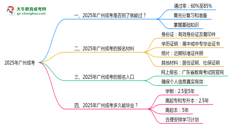 2025年廣州成考是否到考即過？真實(shí)難度揭秘思維導(dǎo)圖