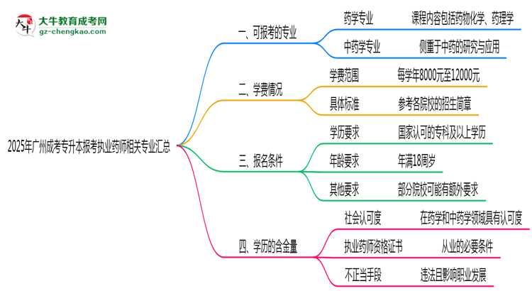 2025年廣州成考專(zhuān)升本報(bào)考執(zhí)業(yè)藥師相關(guān)專(zhuān)業(yè)匯總思維導(dǎo)圖