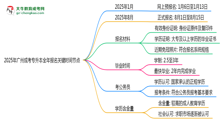 2025年廣州成考專升本全年報名關鍵時間節(jié)點匯總思維導圖