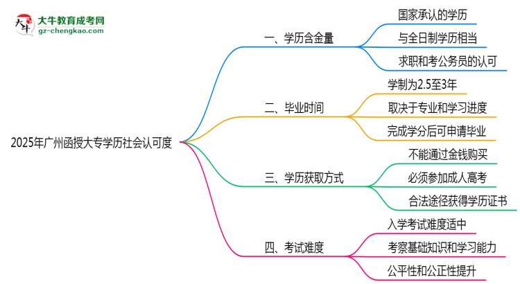 2025年廣州函授大專學(xué)歷社會認可度現(xiàn)狀深度解析思維導(dǎo)圖