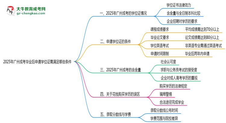 2025年廣州成考畢業(yè)后申請學(xué)位證需滿足哪些條件思維導(dǎo)圖