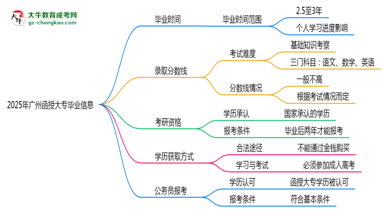 2025年廣州函授大專最快畢業(yè)拿證時間精準(zhǔn)預(yù)估思維導(dǎo)圖