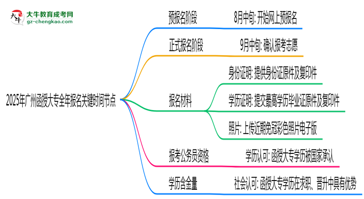 2025年廣州函授大專全年報(bào)名關(guān)鍵時(shí)間節(jié)點(diǎn)匯總思維導(dǎo)圖