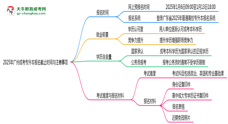 2025年廣州成考專升本報(bào)名截止時(shí)間與注意事項(xiàng)思維導(dǎo)圖