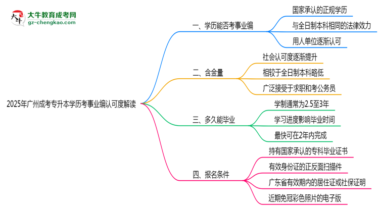 2025年廣州成考專升本學(xué)歷考事業(yè)編認(rèn)可度解讀思維導(dǎo)圖