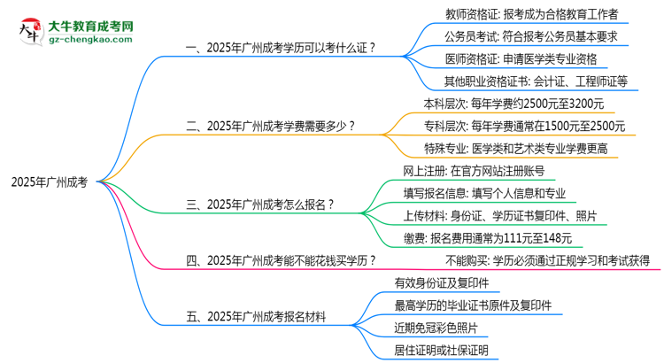 2025年廣州成考學(xué)歷可考職業(yè)資格證書(shū)目錄思維導(dǎo)圖