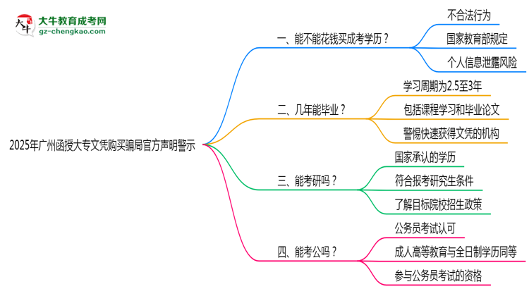 2025年廣州函授大專(zhuān)文憑購(gòu)買(mǎi)騙局官方聲明警示思維導(dǎo)圖