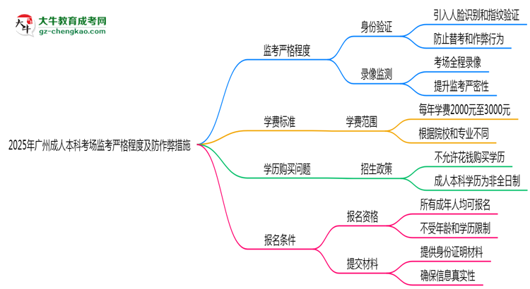 2025年廣州成人本科考場監(jiān)考嚴格程度及防作弊措施思維導圖