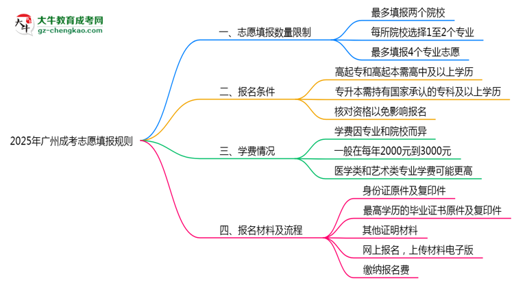 2025年廣州成考志愿填報(bào)數(shù)量限制及調(diào)整規(guī)則思維導(dǎo)圖
