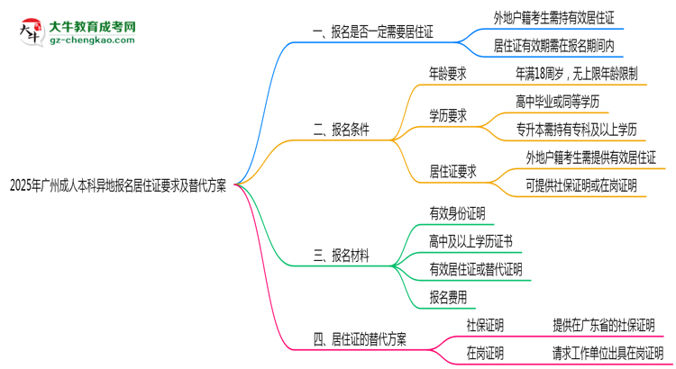 2025年廣州成人本科異地報名居住證要求及替代方案思維導圖