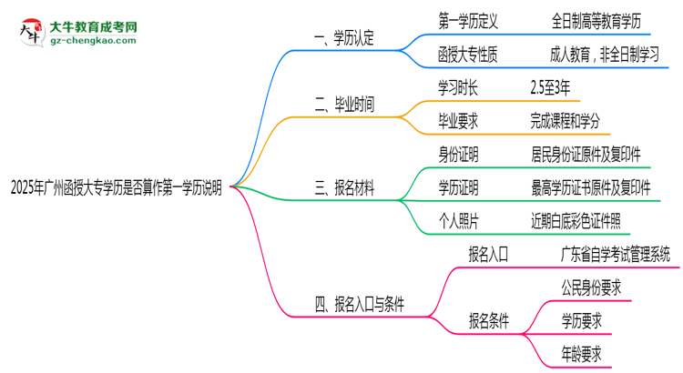 2025年廣州函授大專學(xué)歷是否算作第一學(xué)歷說明思維導(dǎo)圖