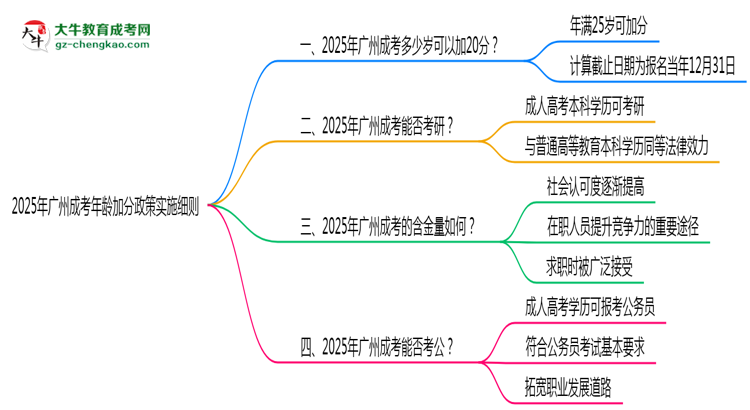 2025年廣州成考年齡加分政策實(shí)施細(xì)則思維導(dǎo)圖