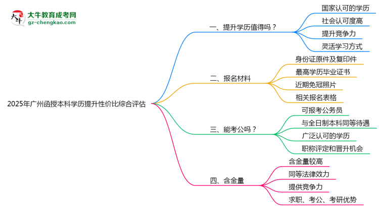 2025年廣州函授本科學(xué)歷提升性價(jià)比綜合評估思維導(dǎo)圖
