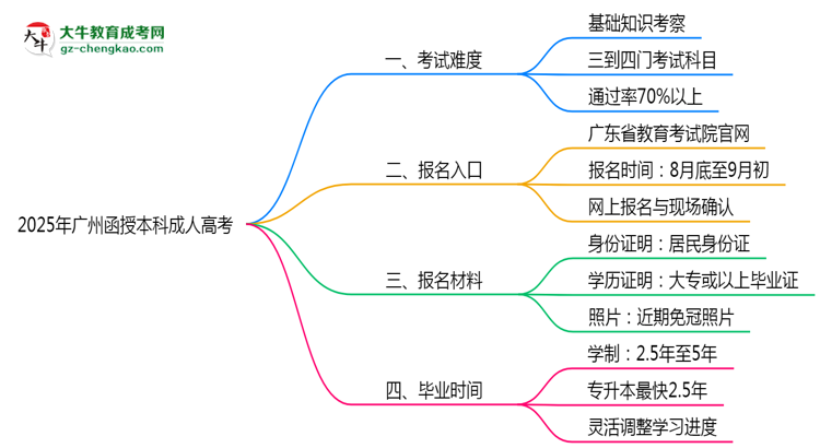 2025年廣州函授本科是否到考即過?真實(shí)難度揭秘思維導(dǎo)圖