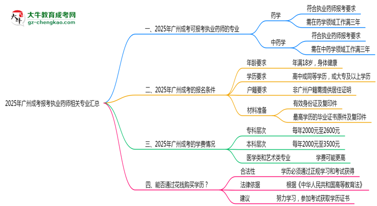 2025年廣州成考報考執(zhí)業(yè)藥師相關專業(yè)匯總思維導圖
