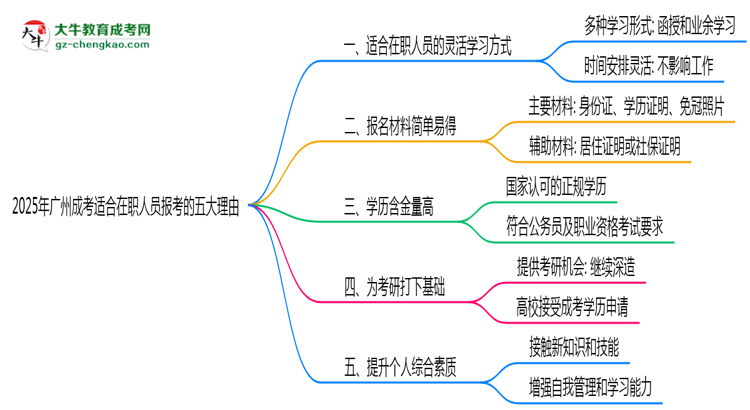 2025年廣州成考適合在職人員報(bào)考的五大理由思維導(dǎo)圖