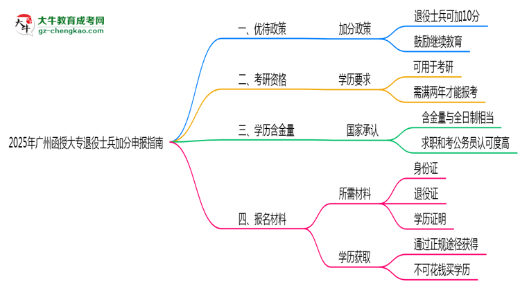 2025年廣州函授大專退役士兵加分申報(bào)指南最新版思維導(dǎo)圖