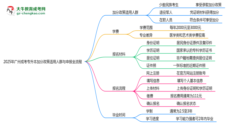 2025年廣州成考專升本加分政策適用人群與申報全流程思維導(dǎo)圖