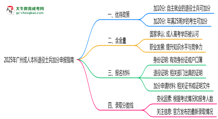 2025年廣州成人本科退役士兵加分申報(bào)指南最新版思維導(dǎo)圖