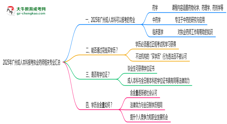 2025年廣州成人本科報(bào)考執(zhí)業(yè)藥師相關(guān)專業(yè)匯總思維導(dǎo)圖