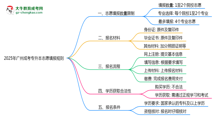 2025年廣州成考專升本志愿填報數(shù)量限制及調(diào)整規(guī)則思維導(dǎo)圖