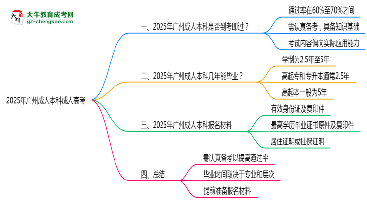 2025年廣州成人本科是否到考即過？真實難度揭秘思維導(dǎo)圖