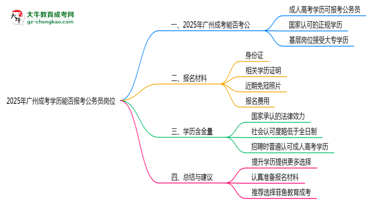 2025年廣州成考學(xué)歷能否報考公務(wù)員崗位思維導(dǎo)圖