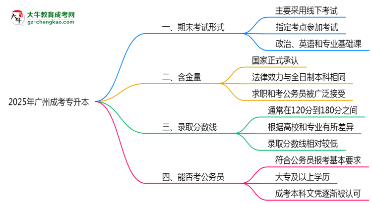 2025年廣州成考專升本期末考試形式線上或線下思維導(dǎo)圖