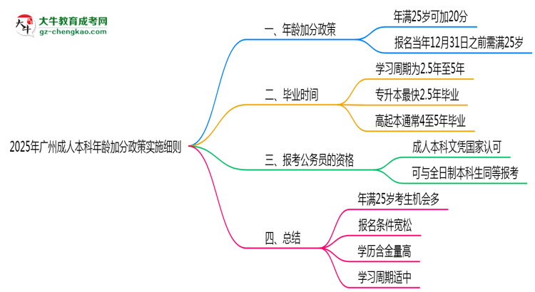 2025年廣州成人本科年齡加分政策實(shí)施細(xì)則思維導(dǎo)圖