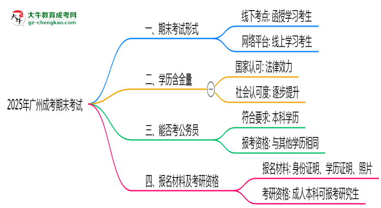 2025年廣州成考期末考試形式線上或線下思維導圖