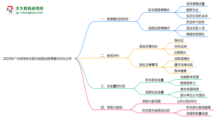 2025年廣州成考校本部與函授站授課模式對比分析思維導圖