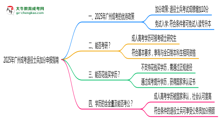 2025年廣州成考退役士兵加分申報指南最新版思維導圖