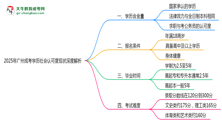 2025年廣州成考學歷社會認可度現(xiàn)狀深度解析思維導圖