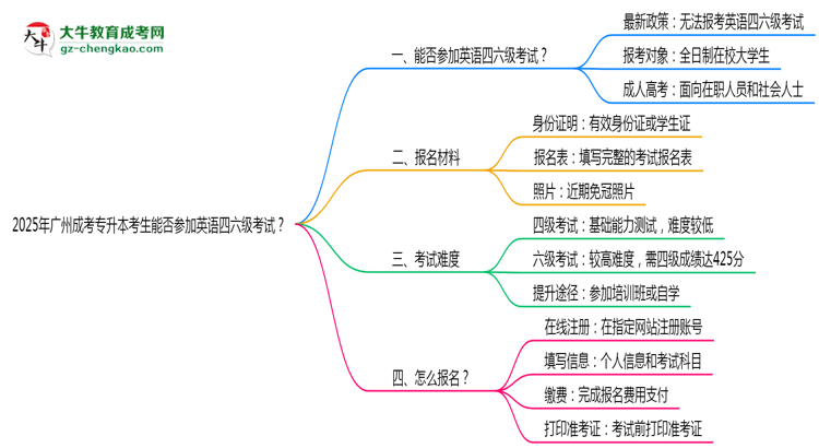 2025年廣州成考專升本考生能否參加英語四六級考試思維導圖