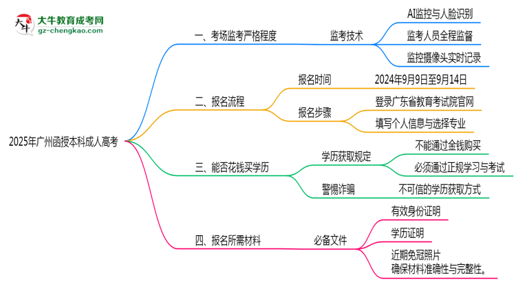 2025年廣州函授本科考場(chǎng)監(jiān)考嚴(yán)格程度及防作弊措施思維導(dǎo)圖