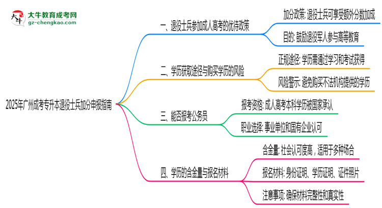 2025年廣州成考專升本退役士兵加分申報指南最新版思維導(dǎo)圖