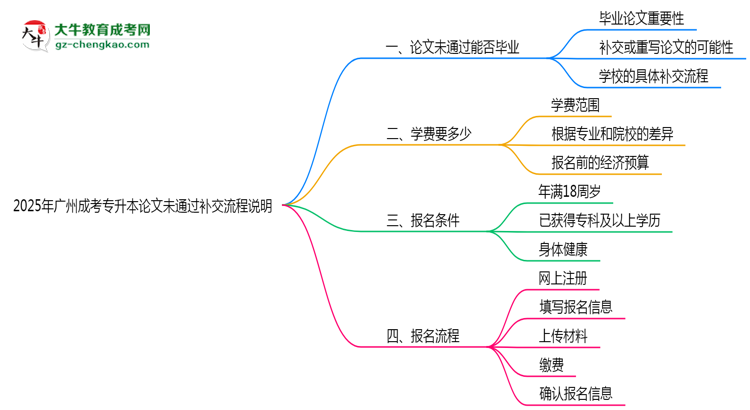 2025年廣州成考專升本論文未通過補(bǔ)交流程說(shuō)明思維導(dǎo)圖