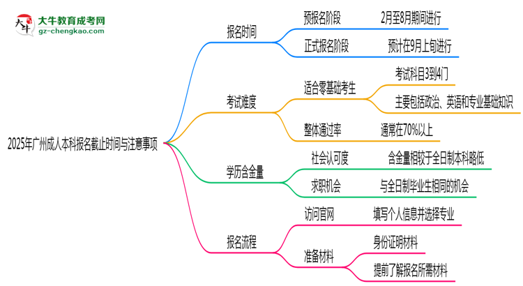 2025年廣州成人本科報(bào)名截止時(shí)間與注意事項(xiàng)思維導(dǎo)圖