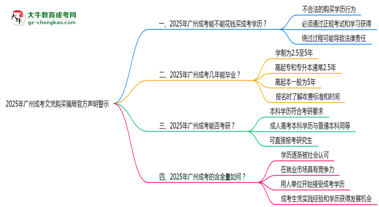 2025年廣州成考文憑購(gòu)買騙局官方聲明警示思維導(dǎo)圖
