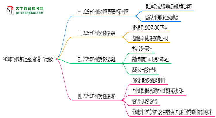 2025年廣州成考學(xué)歷是否算作第一學(xué)歷說明思維導(dǎo)圖