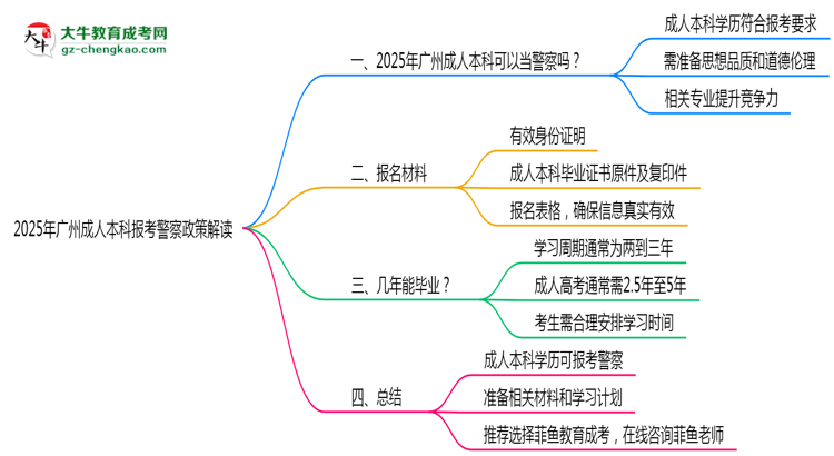2025年廣州成人本科學(xué)歷報(bào)考警察崗位政策解讀思維導(dǎo)圖