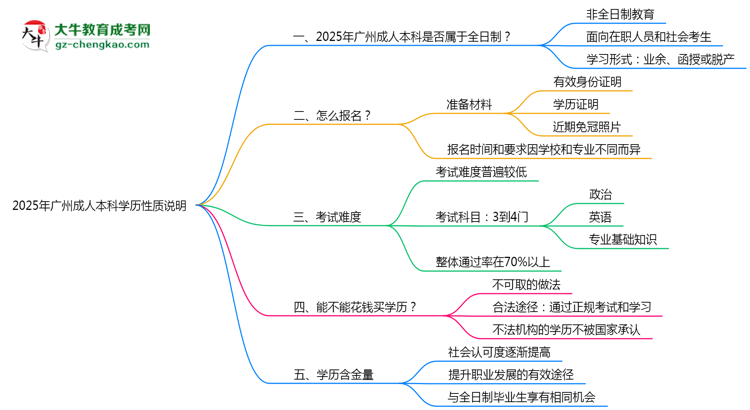 2025年廣州成人本科學歷是否屬于全日制性質(zhì)說明思維導圖