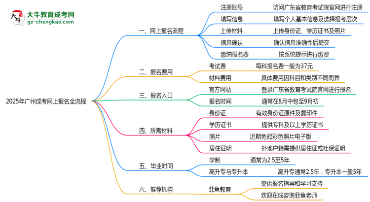 2025年廣州成考網(wǎng)上報(bào)名全流程操作步驟詳解思維導(dǎo)圖