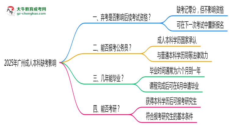 2025年廣州成人本科缺考是否影響后續(xù)考試資格說(shuō)明思維導(dǎo)圖