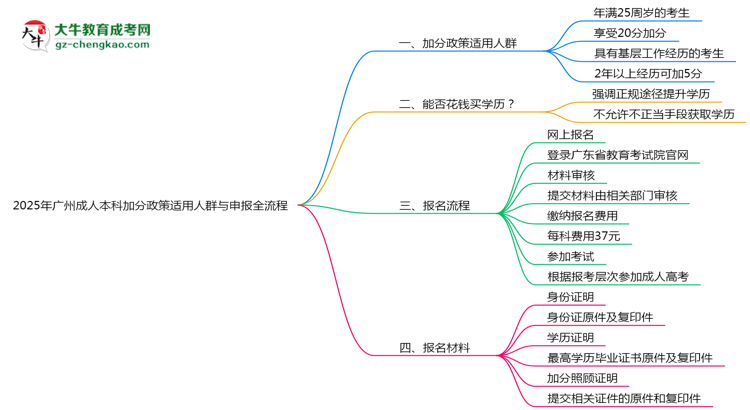 2025年廣州成人本科加分政策適用人群與申報(bào)全流程思維導(dǎo)圖