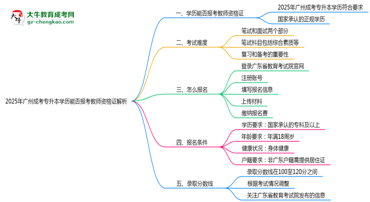 2025年廣州成考專(zhuān)升本學(xué)歷能否報(bào)考教師資格證解析思維導(dǎo)圖