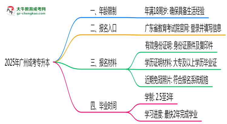 2025年廣州成考專升本年齡限制及最低報(bào)考要求說明思維導(dǎo)圖