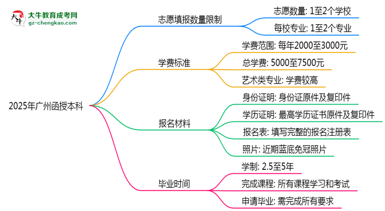 2025年廣州函授本科志愿填報(bào)數(shù)量限制及調(diào)整規(guī)則思維導(dǎo)圖