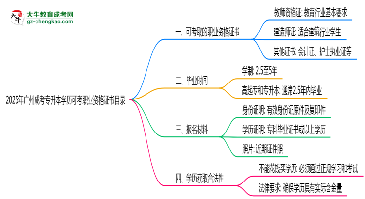 2025年廣州成考專升本學歷可考職業(yè)資格證書目錄思維導圖