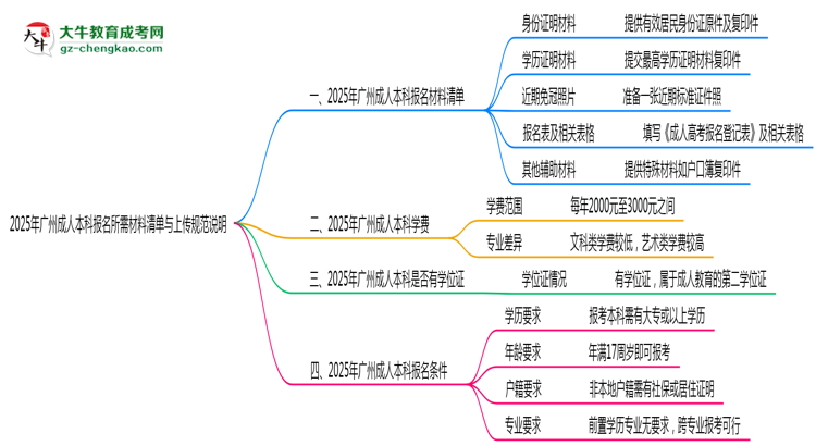2025年廣州成人本科報名所需材料清單與上傳規(guī)范說明思維導(dǎo)圖